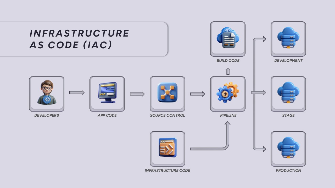 Infrastructure as Code